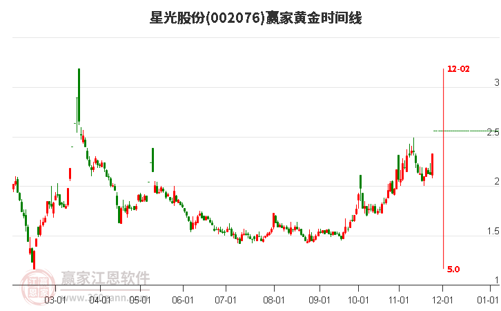 002076星光股份黃金時(shí)間周期線工具