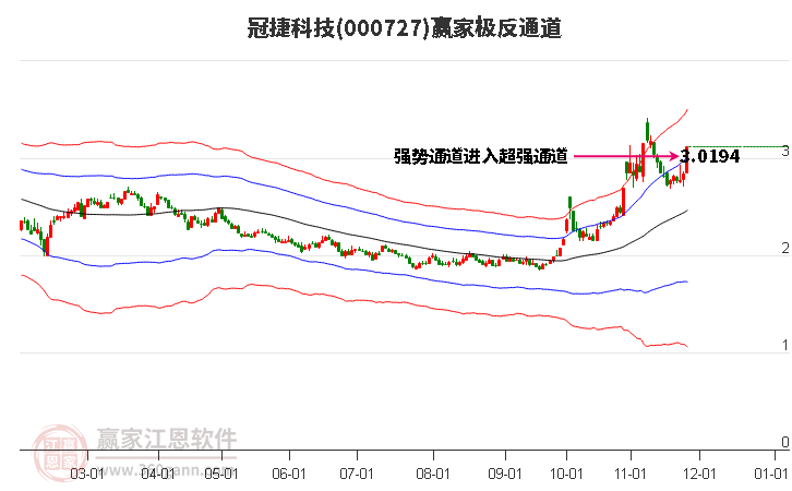 000727冠捷科技贏家極反通道工具