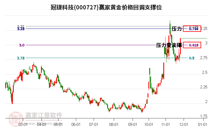 000727冠捷科技黃金價格回調(diào)支撐位工具