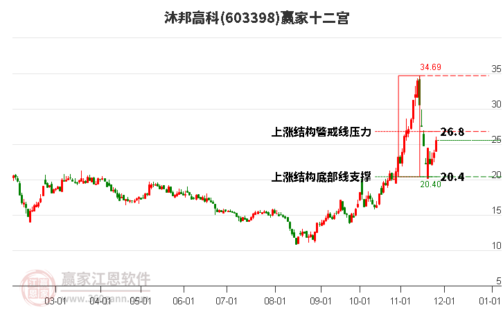 603398沐邦高科贏家十二宮工具 603398沐邦高科贏家十二宮工具