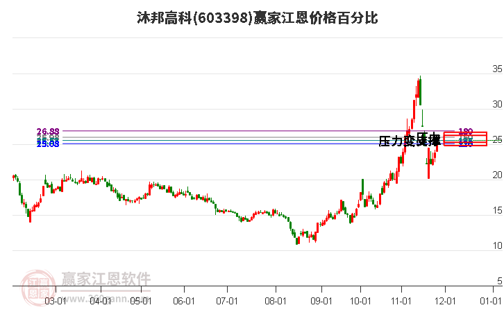 603398沐邦高科江恩價(jià)格百分比工具 603398沐邦高科江恩價(jià)格百分比工具