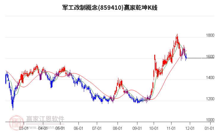 859410軍工改制贏家乾坤K線工具