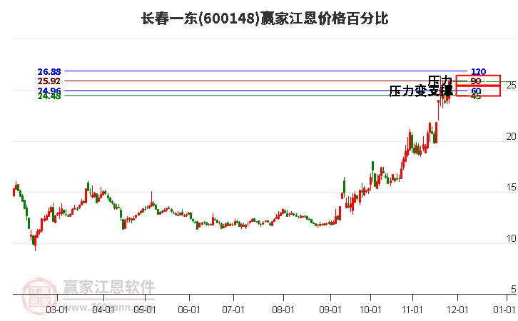 600148長春一東江恩價(jià)格百分比工具