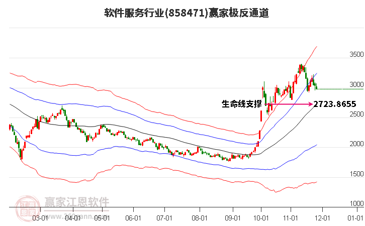 858471軟件服務贏家極反通道工具
