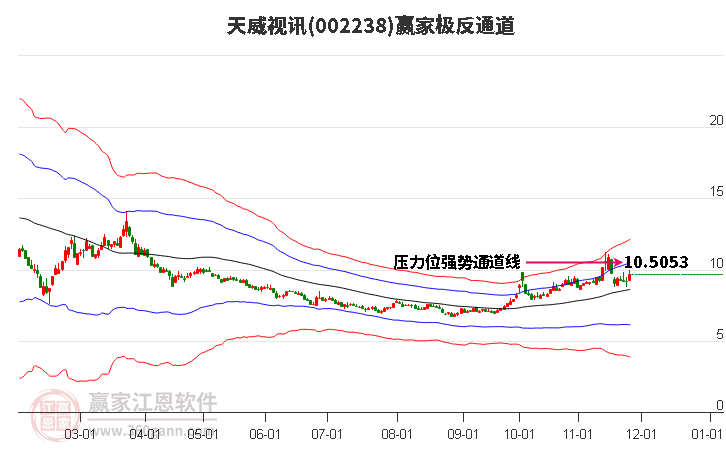 002238天威視訊贏家極反通道工具