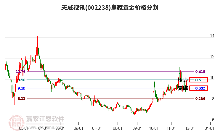 002238天威視訊黃金價(jià)格分割工具