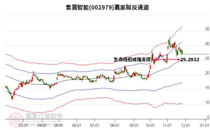 002979雷賽智能贏家極反通道工具