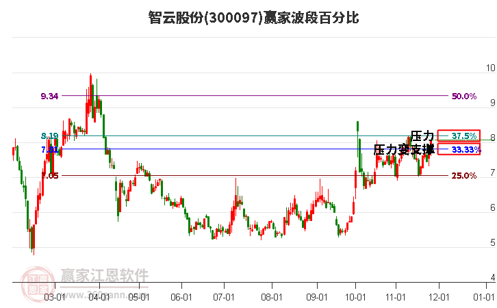 300097智云股份波段百分比工具 300097智云股份波段百分比工具