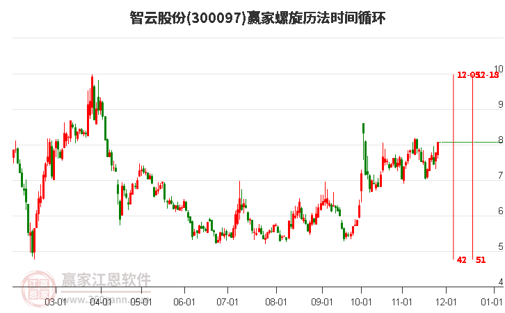 300097智云股份螺旋歷法時(shí)間循環(huán)工具 300097智云股份螺旋歷法時(shí)間循環(huán)工具