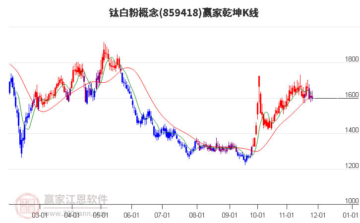 859418鈦白粉贏家乾坤K線工具 859418鈦白粉贏家乾坤K線工具
