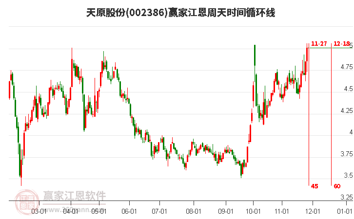 002386天原股份江恩周天時間循環(huán)線工具 002386天原股份江恩周天時間循環(huán)線工具