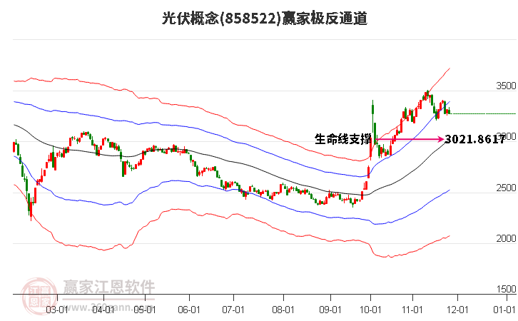 858522光伏贏家極反通道工具