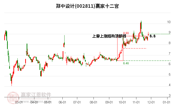 002811鄭中設計贏家十二宮工具