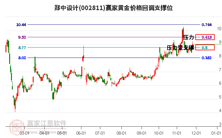 002811鄭中設計黃金價格回調(diào)支撐位工具
