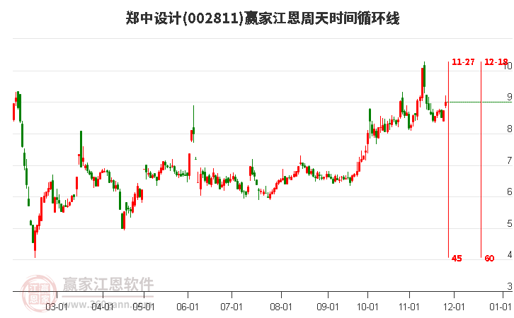 002811鄭中設計江恩周天時間循環(huán)線工具