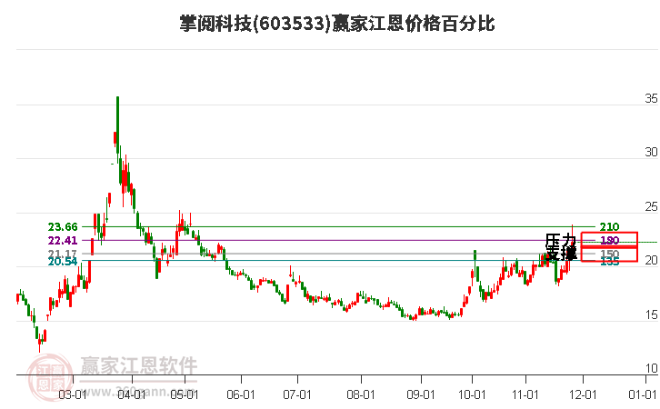 603533掌閱科技江恩價格百分比工具