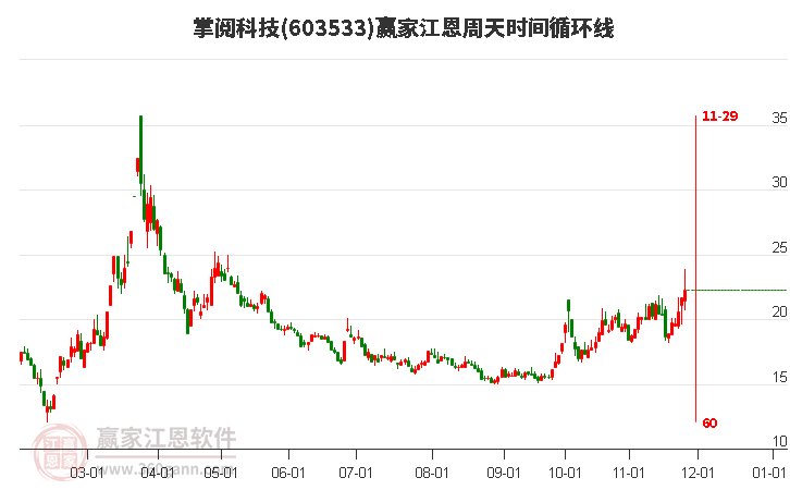 603533掌閱科技江恩周天時間循環(huán)線工具