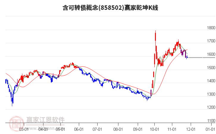 858502含可轉(zhuǎn)債贏家乾坤K線工具