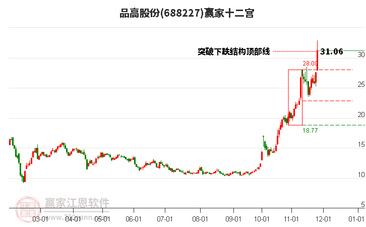 688227品高股份贏家十二宮工具