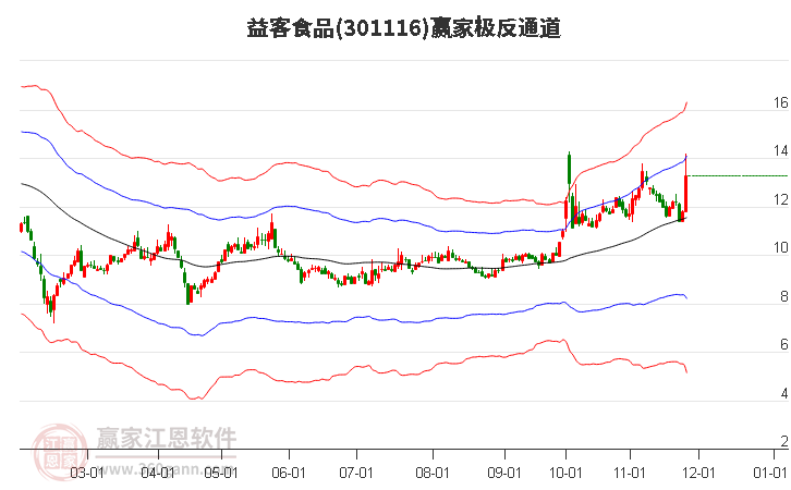 301116益客食品贏家極反通道工具