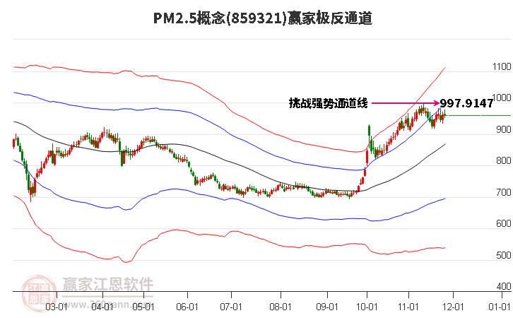 859321PM2.5贏家極反通道工具