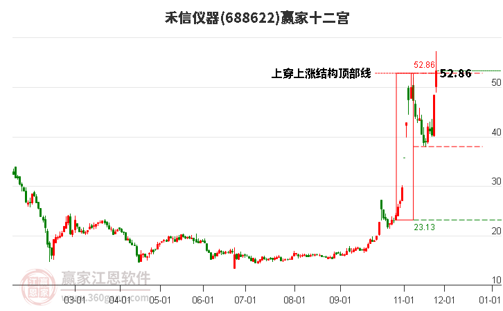 688622禾信儀器贏家十二宮工具