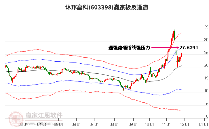603398沐邦高科贏家極反通道工具