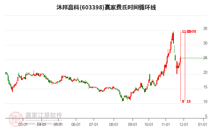 603398沐邦高科費(fèi)氏時(shí)間循環(huán)線(xiàn)工具