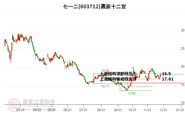603712七一二贏家十二宮工具 603712七一二贏家十二宮工具
