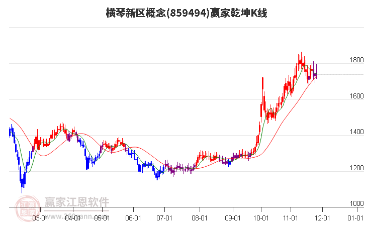 859494橫琴新區贏家乾坤K線工具