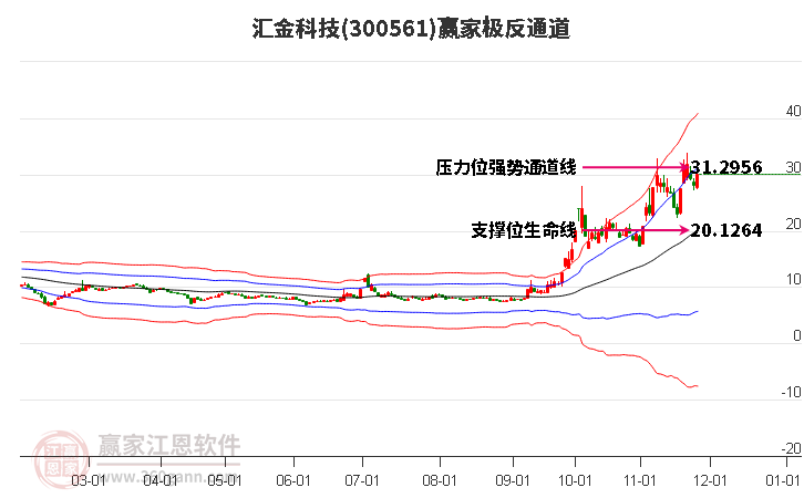 300561匯金科技贏家極反通道工具