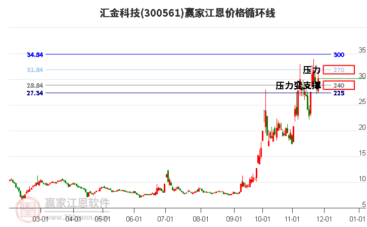 300561匯金科技江恩價格循環線工具