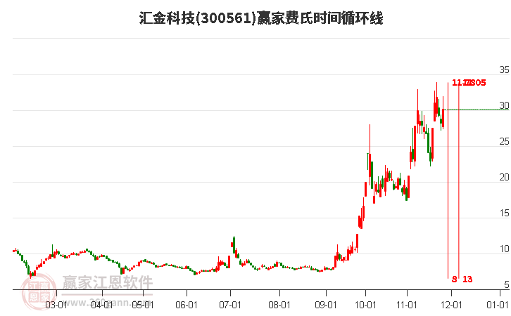 300561匯金科技費氏時間循環線工具