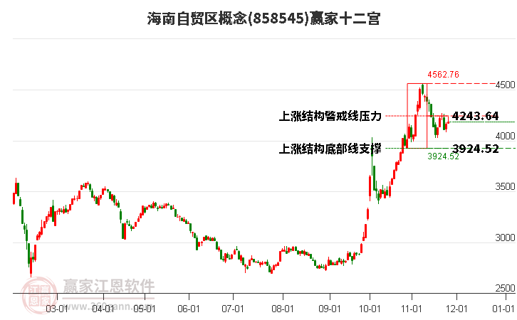 858545海南自貿(mào)區(qū)贏家十二宮工具