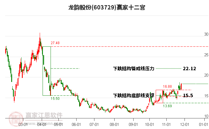 603729龍韻股份贏家十二宮工具