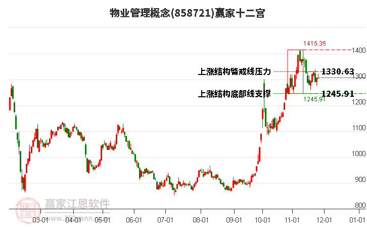858721物業(yè)管理贏家十二宮工具