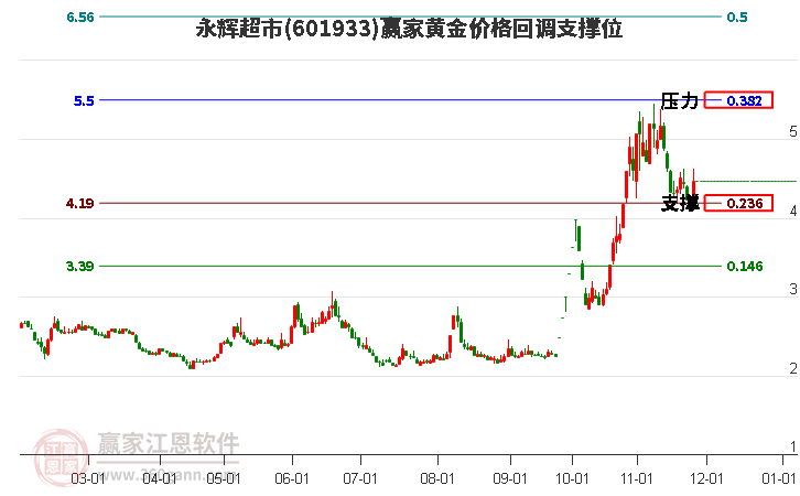 601933永輝超市黃金價格回調(diào)支撐位工具