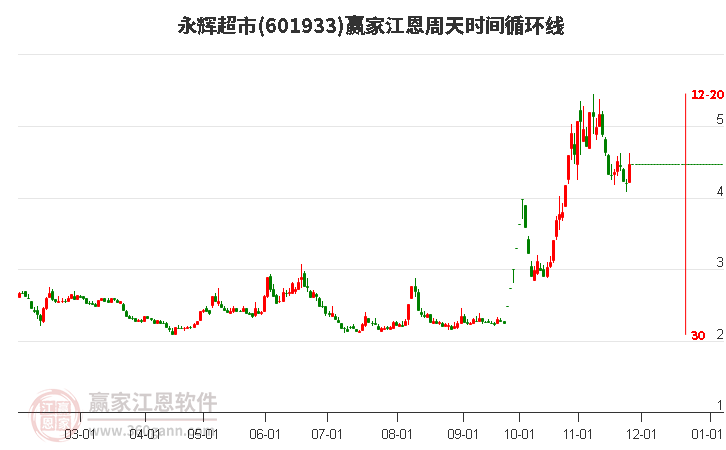 601933永輝超市江恩周天時間循環(huán)線工具