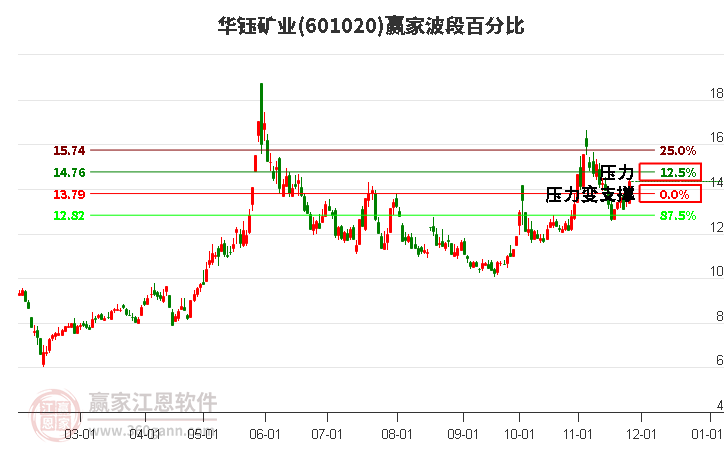 601020華鈺礦業(yè)波段百分比工具