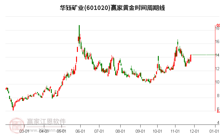 601020華鈺礦業(yè)黃金時(shí)間周期線工具