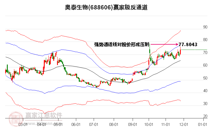 688606奧泰生物贏家極反通道工具