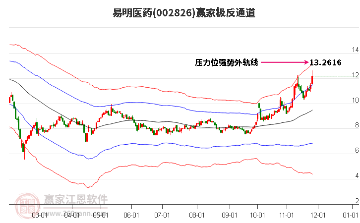 002826易明醫(yī)藥贏家極反通道工具 002826易明醫(yī)藥贏家極反通道工具