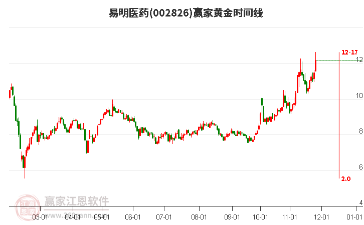 002826易明醫(yī)藥黃金時(shí)間周期線工具 002826易明醫(yī)藥黃金時(shí)間周期線工具