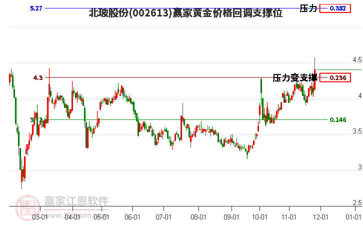 002613北玻股份黃金價(jià)格回調(diào)支撐位工具 002613北玻股份黃金價(jià)格回調(diào)支撐位工具