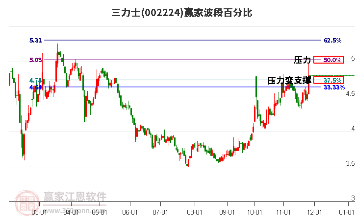 002224三力士波段百分比工具