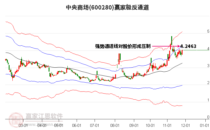 600280中央商場(chǎng)贏家極反通道工具