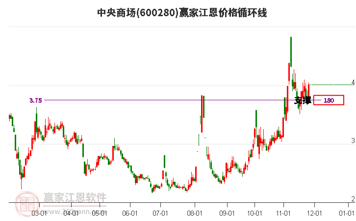 600280中央商場(chǎng)江恩價(jià)格循環(huán)線工具