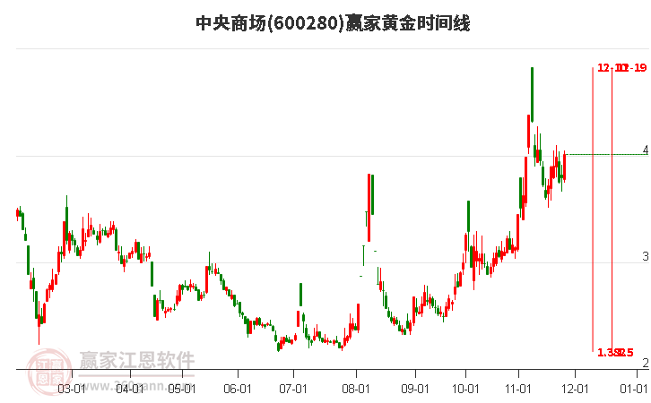600280中央商場(chǎng)黃金時(shí)間周期線工具