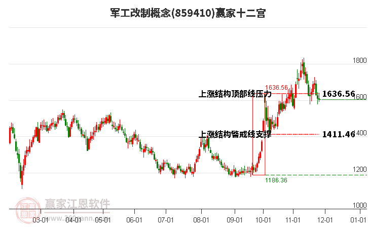 859410軍工改制贏家十二宮工具