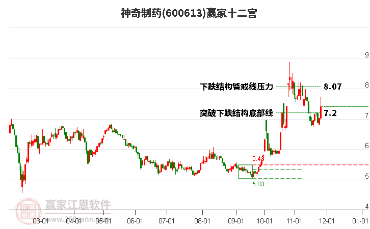 600613神奇制藥贏家十二宮工具 600613神奇制藥贏家十二宮工具